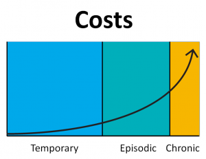 Disproportionate Costs