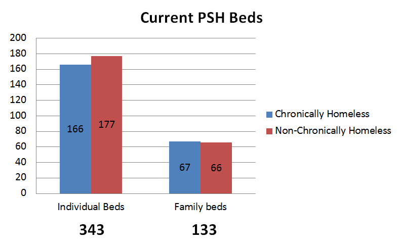 About 50% of Marin's Permanent Supportive Housing Houses Chronically Homeless People