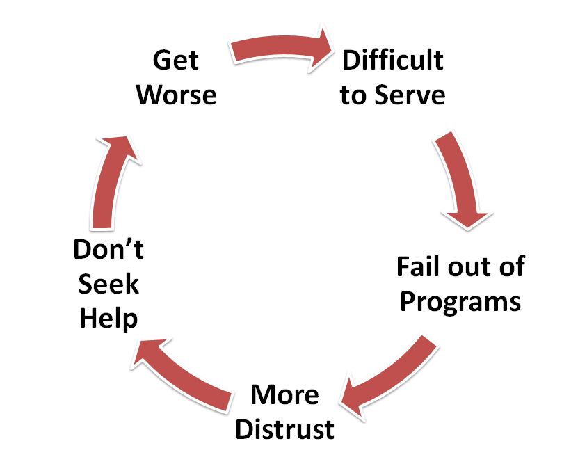 A viscous cycle of getting worse