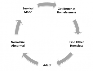 A cycle of survival