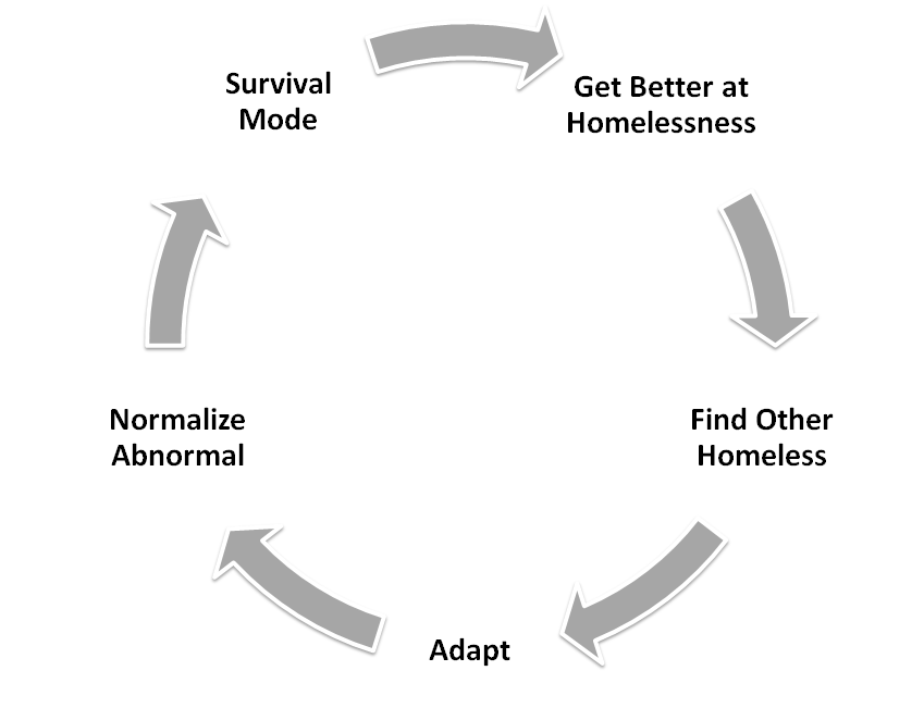 A cycle of survival