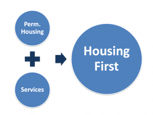 Housing and services equals housing first