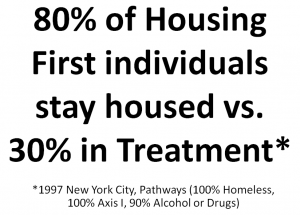 80% of Housing First stay housed versus 30% in treatment