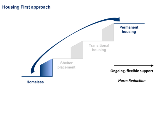 Housing First