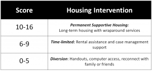 Types of housing interventions