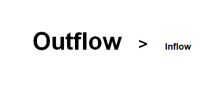 Outflow greater than inflow