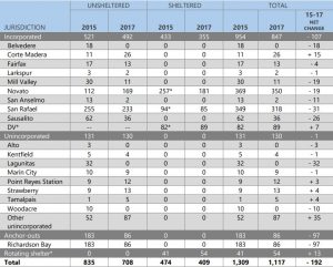 2017 Point in Time Count