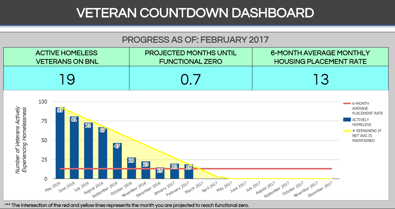 Riverside County's Dashboard