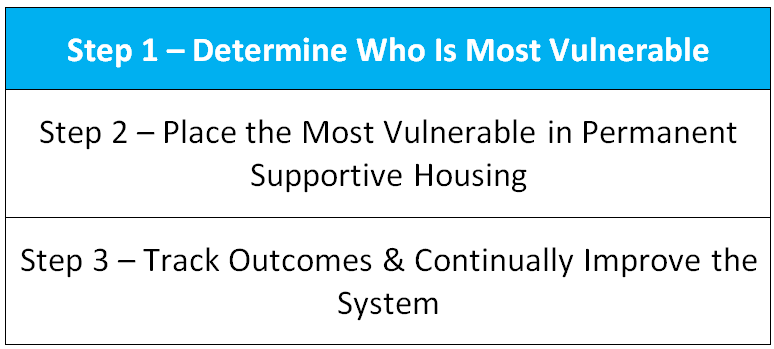 Step 1 - Determine Who Is Most Vulnerable