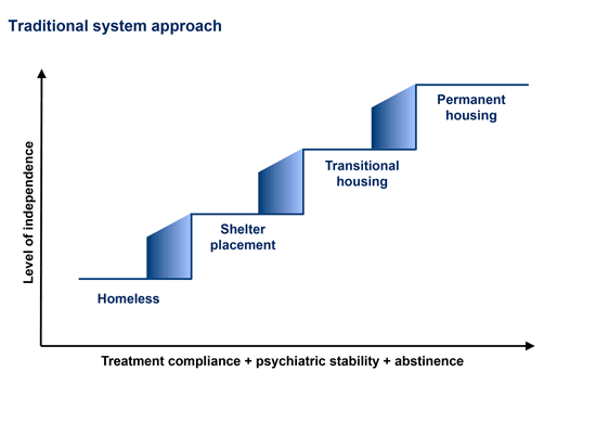 housing first homeless programs