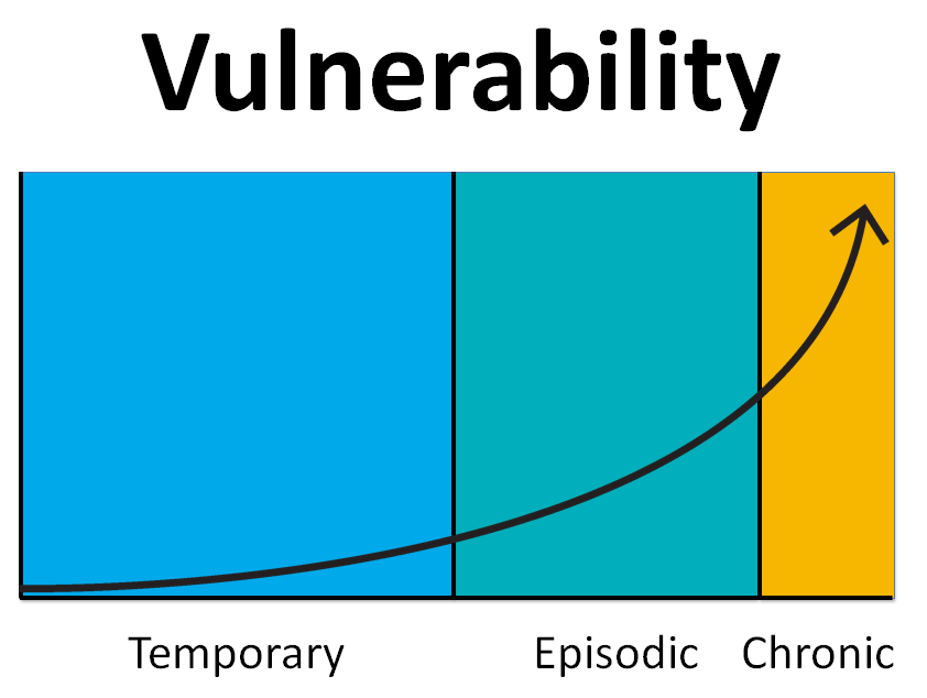 Vulnerability increases exponentially the longer someone is homeless