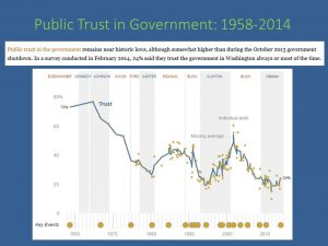 trust in government