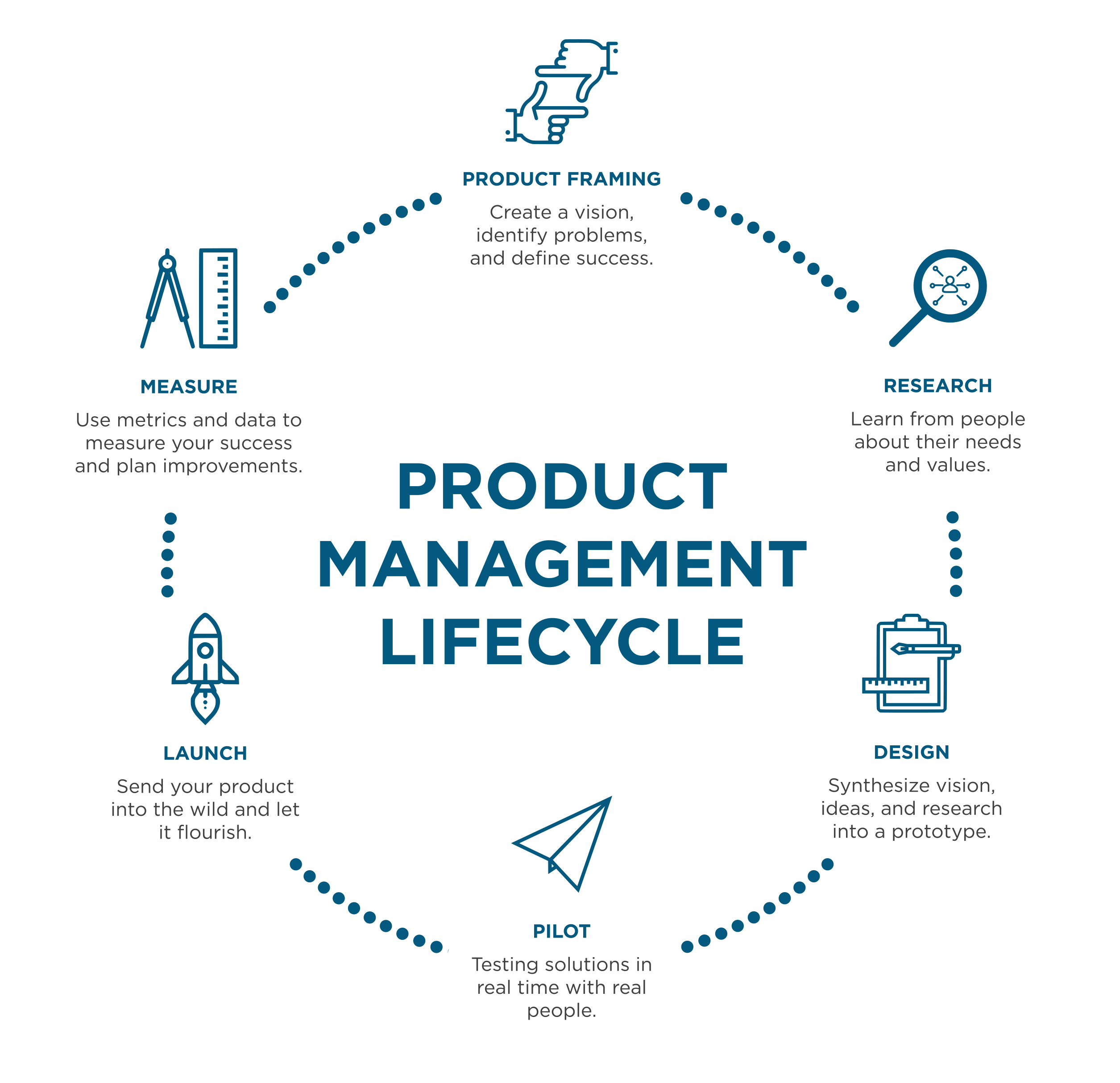 product management lifecycle