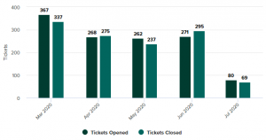 Tickets Opened vs. Closed