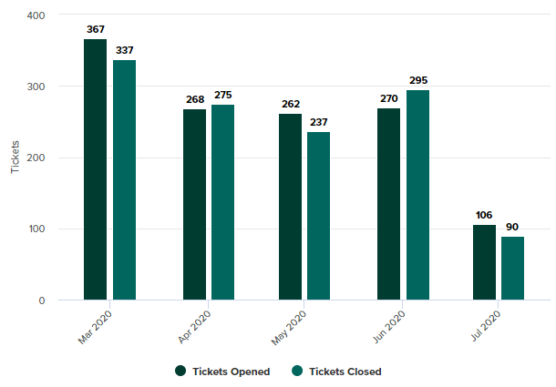 tickets - open v closed