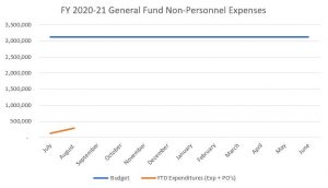 2020-08 DPW Budget Graph