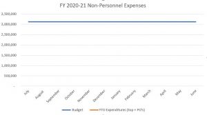 FY 2020-21 Non-Personnel expenses