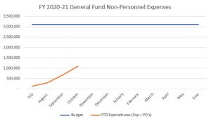 DPW October budget graph