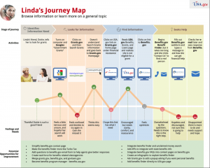 Journey Mapping the Customer Experience