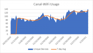 canal wifi usage graph