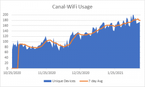 Canal Wifi Stats 02.19.2021