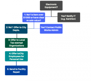 Graphic flow chart of surplus equipment process