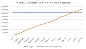 20210720 expenditures graph