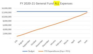 20210720 expenditures graph - ALL