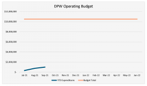 DPW Operating Budget YTD September 2021