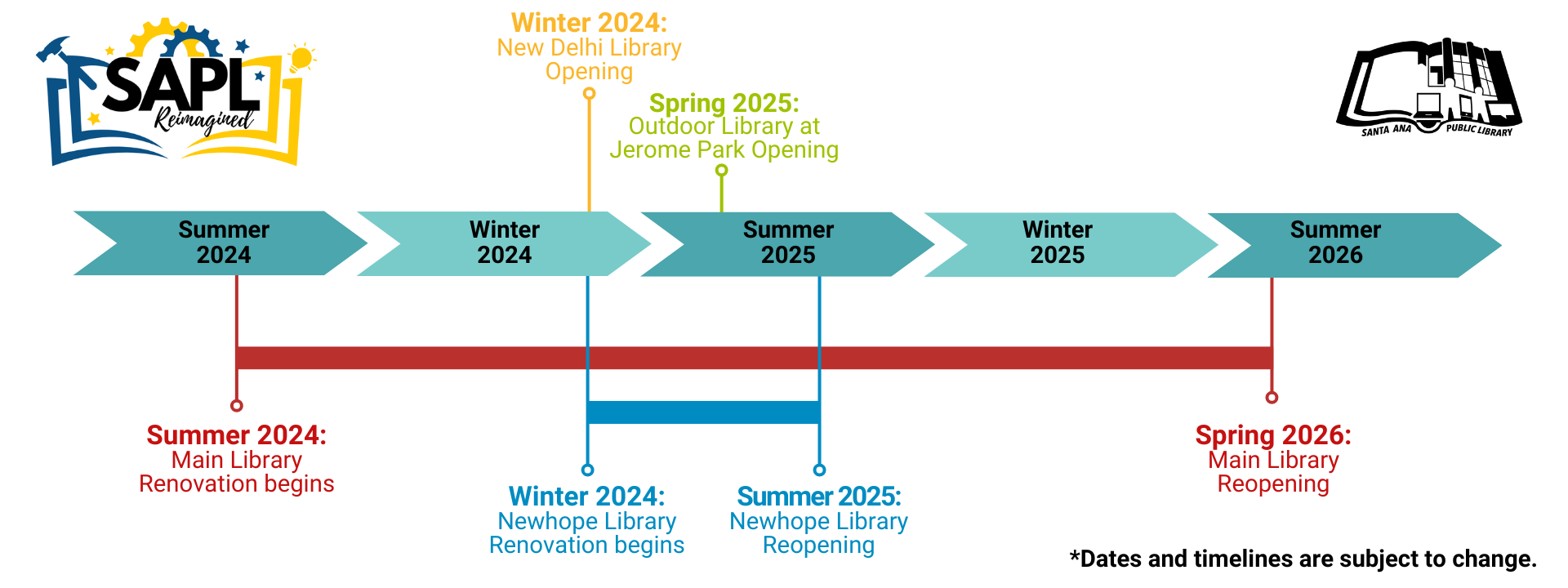 time line of SAPL projects with reimagined logo and sapl logo