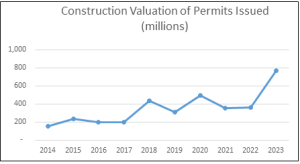 Banner Year in Construction