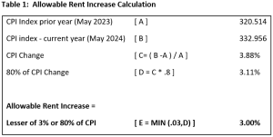 Maximum Allowable Rent Increase Table