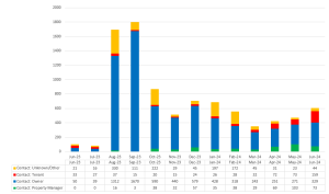 RSD July Data