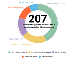 chart depicting 207 units of permanent supportive housing in Santa Ana: 26 at Westview House, 16 at FX Residences, 89 at North Harbor Village, 43 at Crossroads at Washington, and 33 at Legacy Square