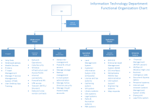 Information Technology Department Functional Organization Chart