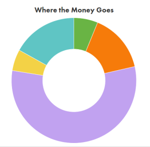 Where the Money Goes Budget Graphic