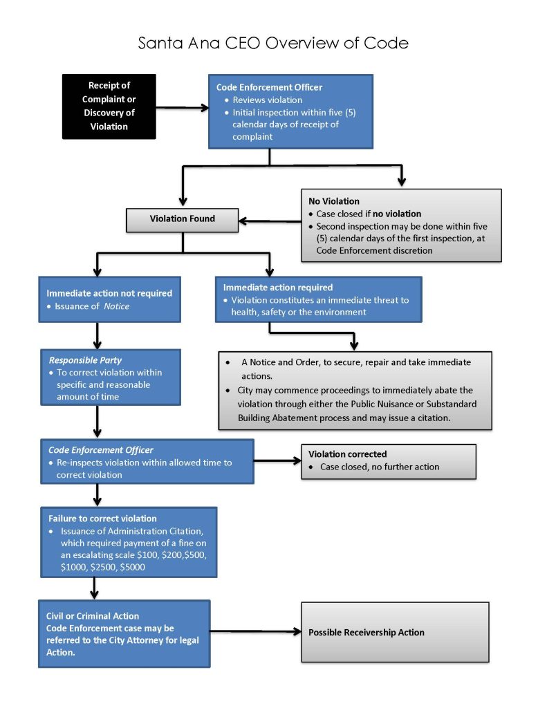 Methods of Enforcement Flowchart