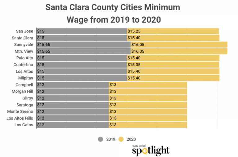 Minimum Wage Santa Clara