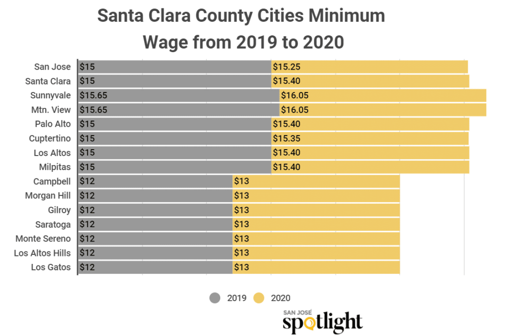 minimum-wage-santa-clara