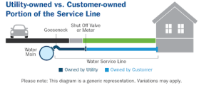 diagram showing how a water service line connects to a building