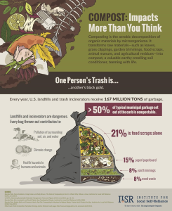 infographic about composting