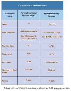 Comparison of new revisions