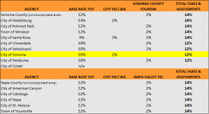 TOT chart by agency