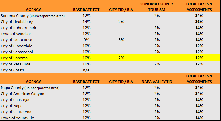 TOT chart by agency