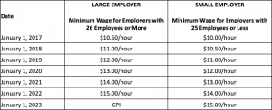 Schedule for California Minimum Wage Rate 2017-2023