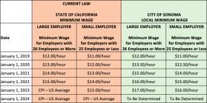 Local Minimum Wage Ordinance