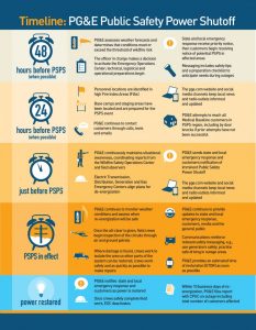 Public Safety Power Shutoff Timeline Graphic