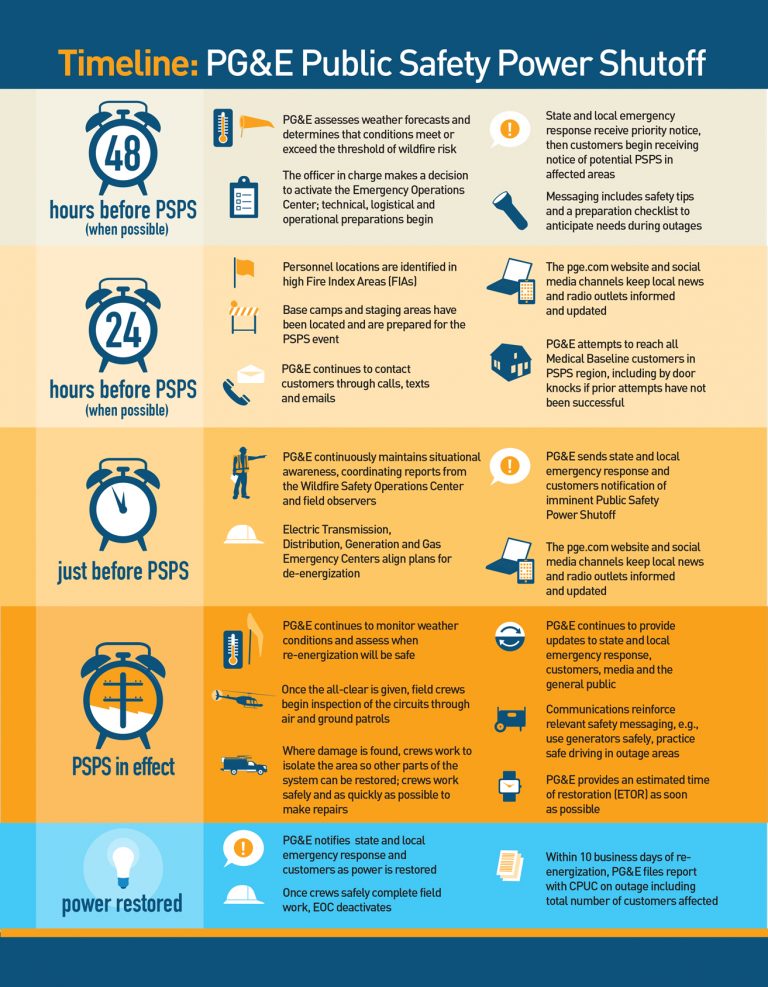 Be Prepared with PGE: Power Outage Kit