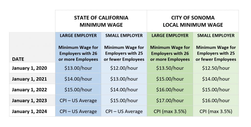 Sonoma Minimum Wage City of Sonoma