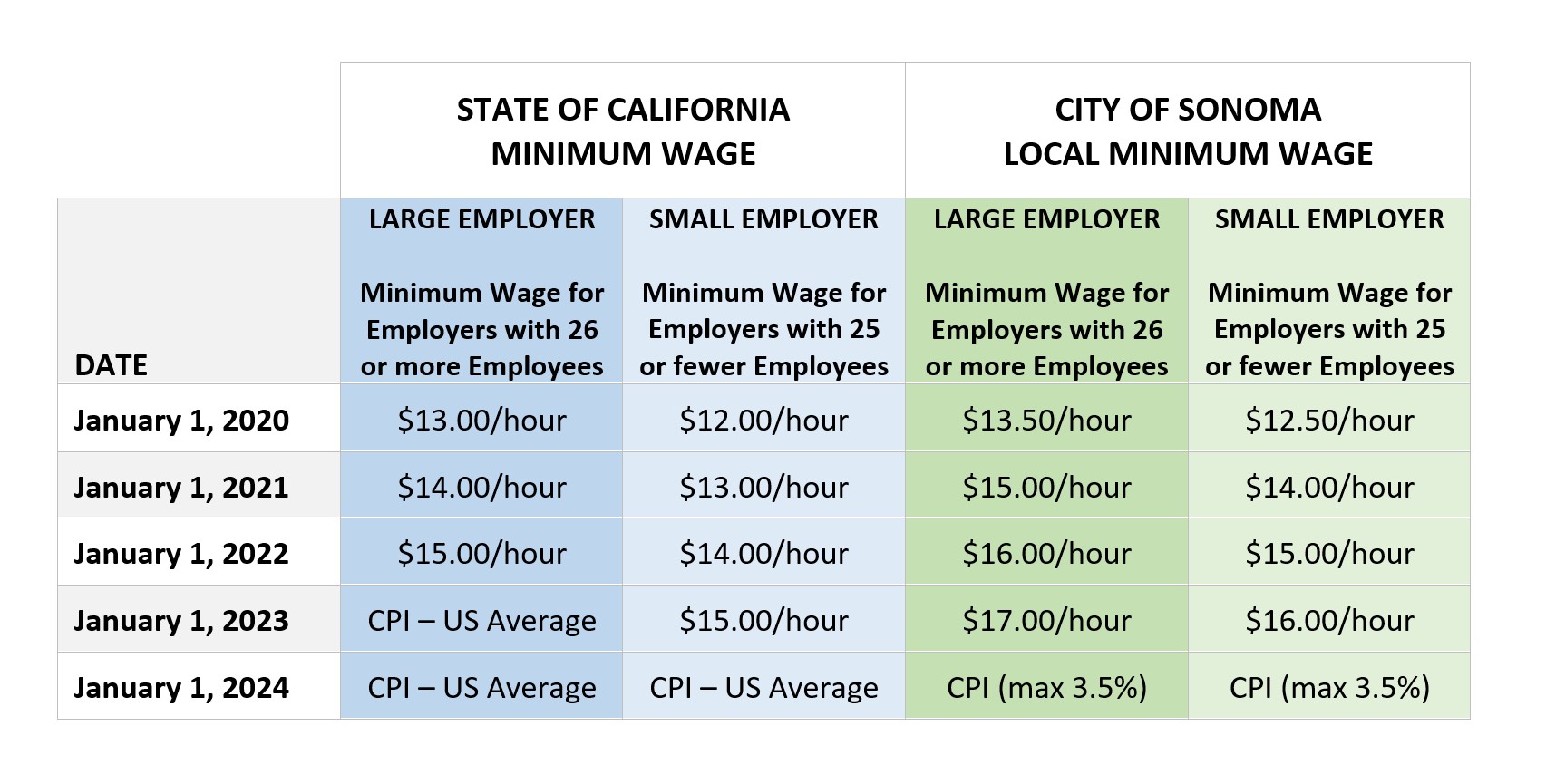 california minimum wage 2021